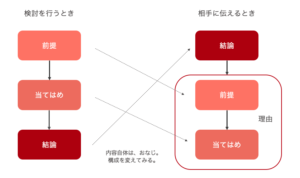 三段論法とは: 意味、例、種類